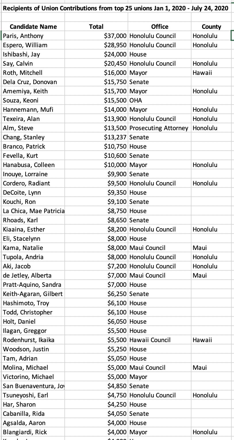 Union backed candidates 2020